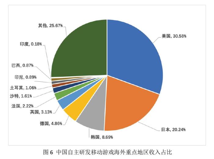 中国游戏产业上半年成绩单：海外收入持续增长